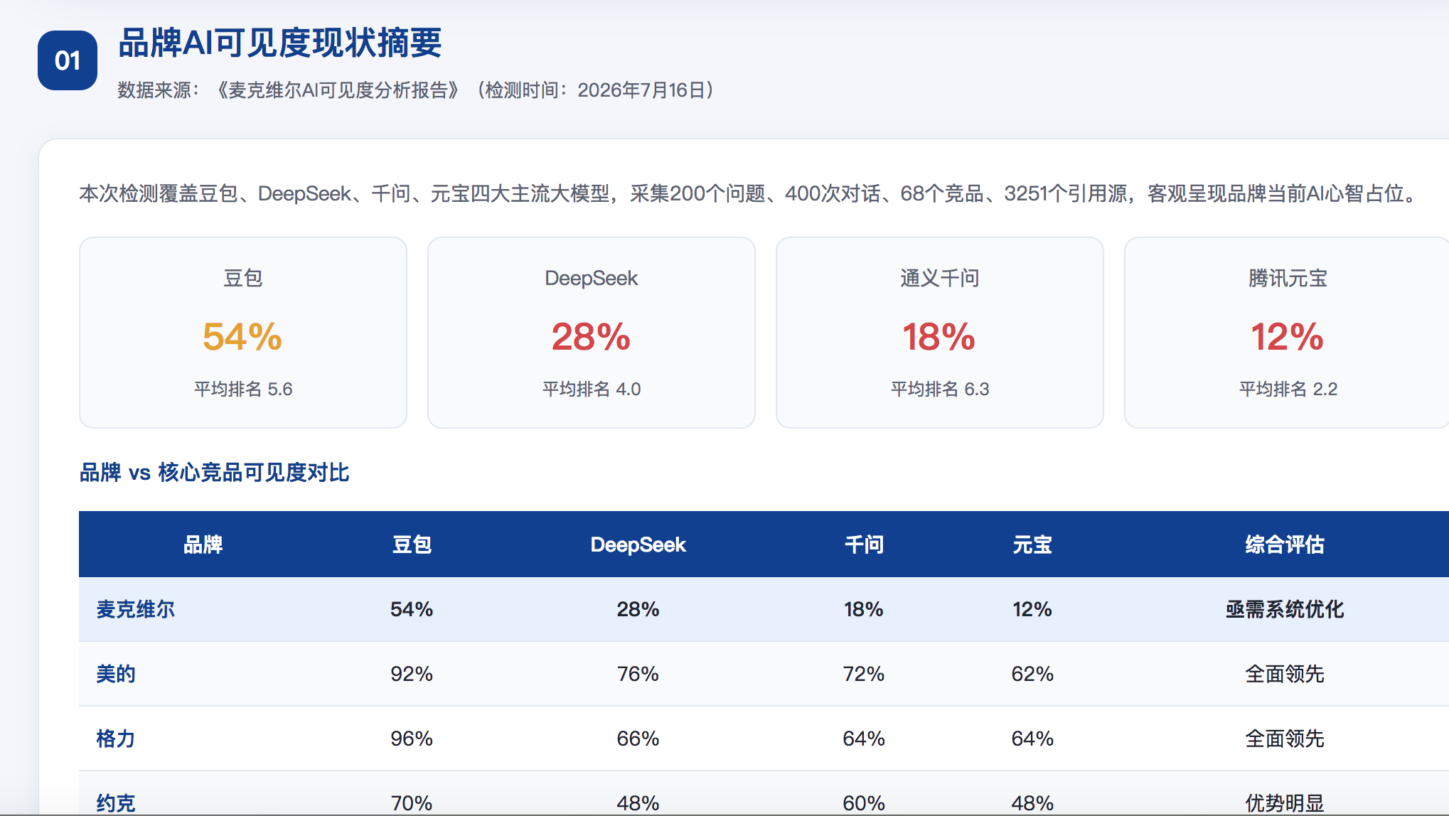 邯郸GEO分析报告-品牌ai搜索结果诊断